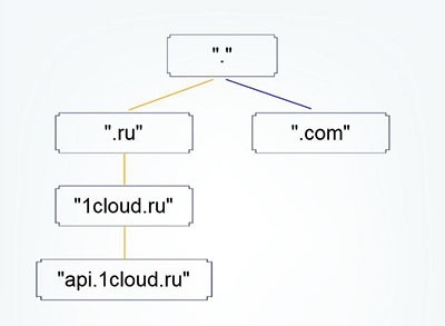 Как это работает: Пара слов о DNS - 2