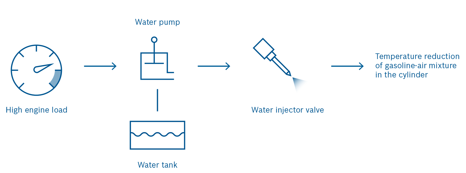 Просто добавь воды. Маленькая добавка H₂О повышает мощность ДВС и экономит топливо - 2