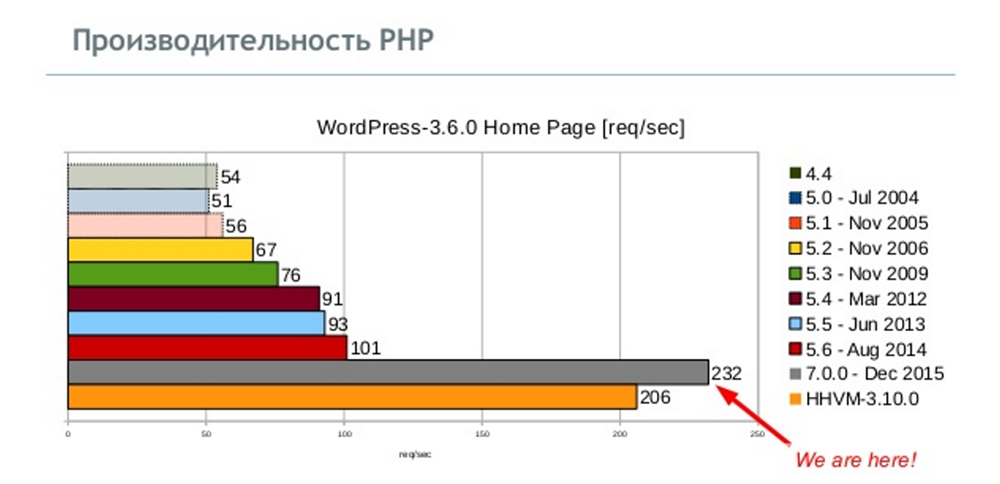 [СПб, Анонс] Встреча CodeFreeze с разработчиком PHP Дмитрием Стоговым про внутреннее устройство виртуальной машины PHP - 1