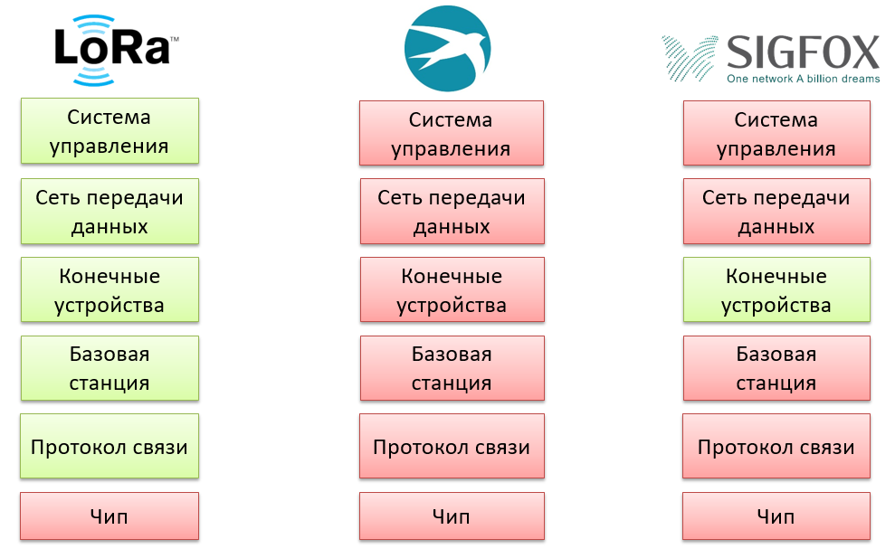 Связь в интернете вещей: LoRa против UNB. Часть 2: бизнес - 2