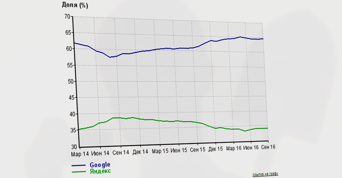 yandex google на iphone