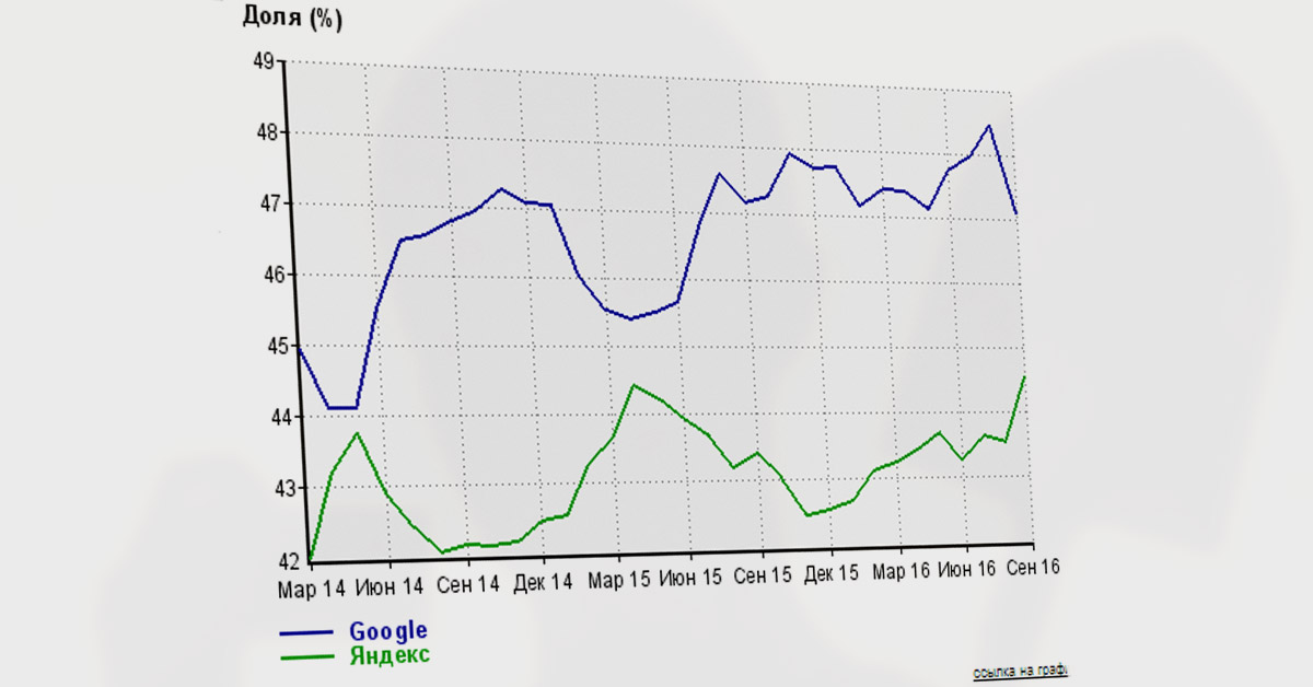 Yandex Google Crimea