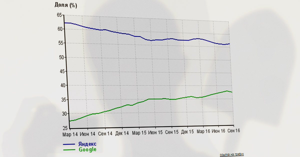 доля поиска Yandex Google, 09-2016