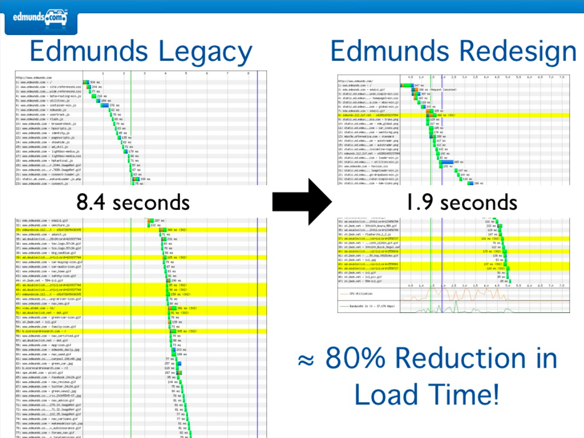 Как компания Edmunds ускорила свой сайт на 80% и получила на 20% больше просмотров - 16
