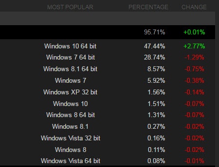Windows 10 установлена на компьютерах почти половины пользователей Steam 
