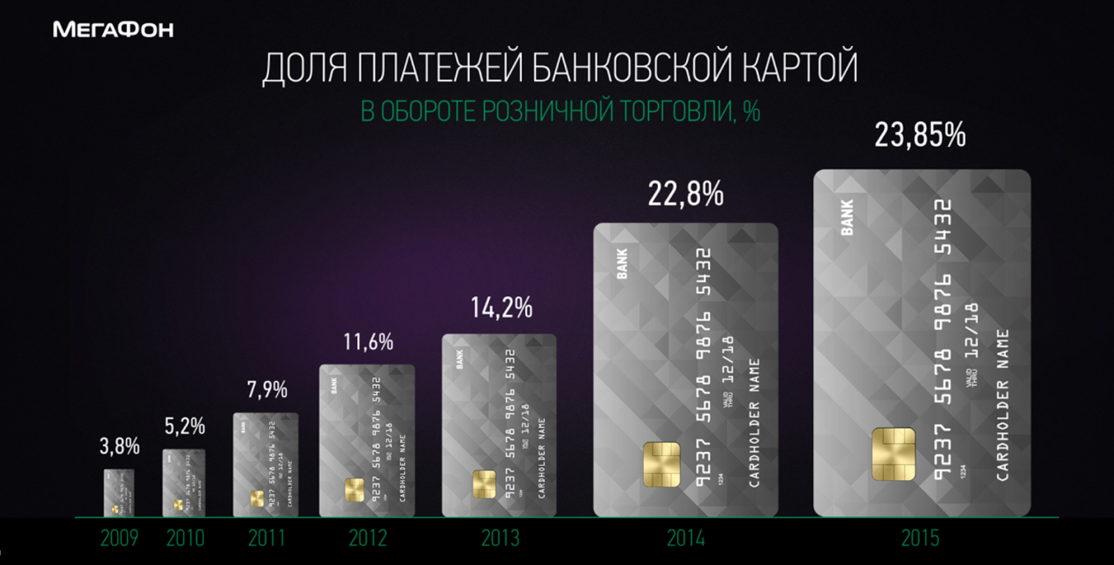 Банковская карта от «МегаФона» - 4