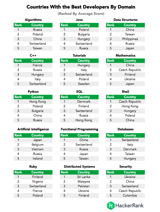 Рейтинг HackerRank: самые лучшие программисты — в Китае, России и Польше - 3