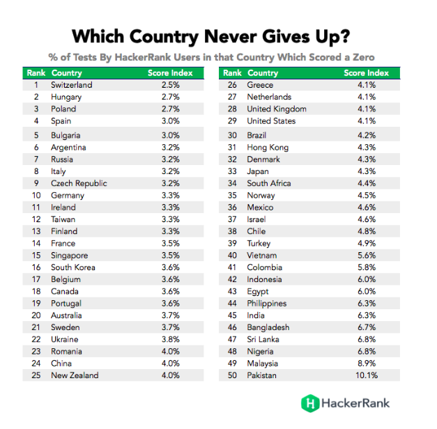 Рейтинг HackerRank: самые лучшие программисты — в Китае, России и Польше - 6