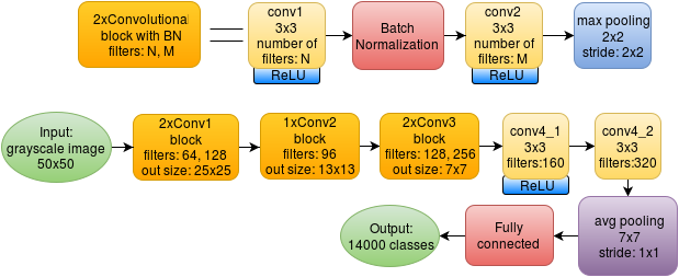 Batch Normalization для ускорения обучения нейронных сетей - 5