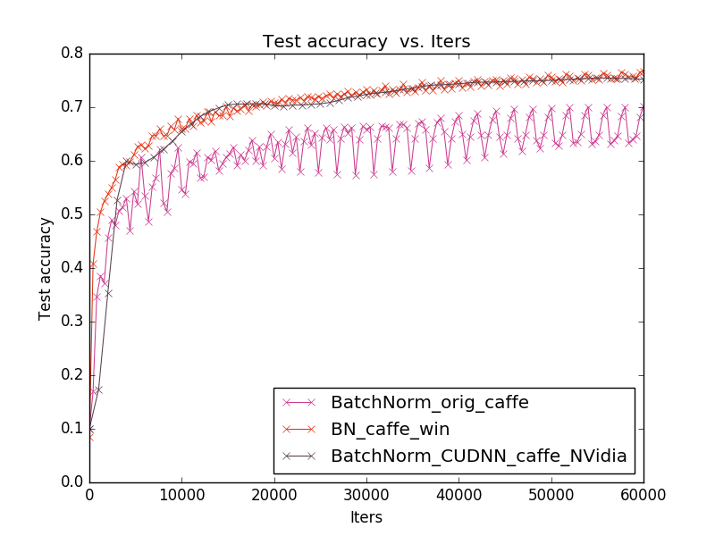 Batch Normalization для ускорения обучения нейронных сетей - 7