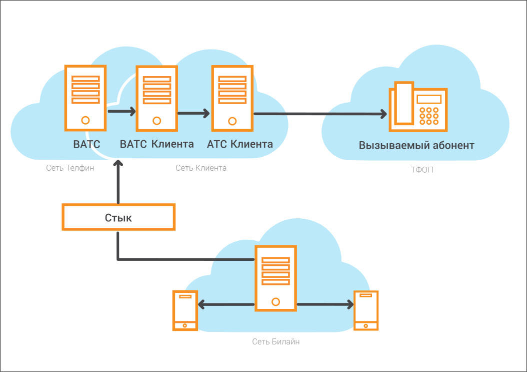 FMC на службе бизнеса: сращиваем офисную телефонию - 4 FMC на службе бизнеса: сращиваем офисную телефонию - 4