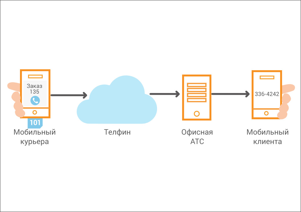 Химеры офисной телефонии: говорим о FMC - 6