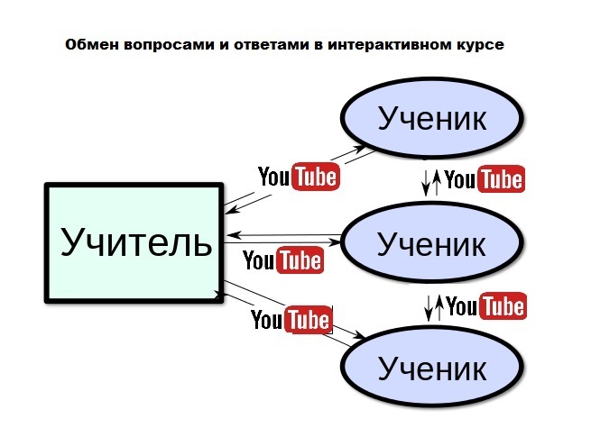 Интерактивный курс по ардуино на базе простого стартового набора - 3 Интерактивный курс по ардуино на базе простого стартового набора - 3