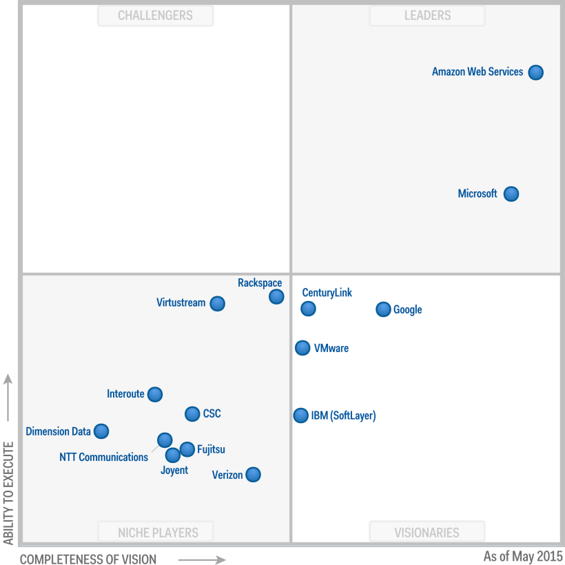 Gartner's cloud solutions chart