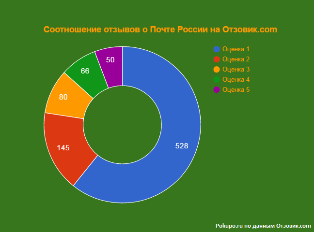 отзывы о Почте России по данным Отзовик.com