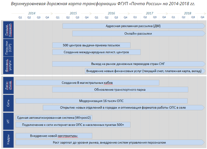 стратегия развития Почты России