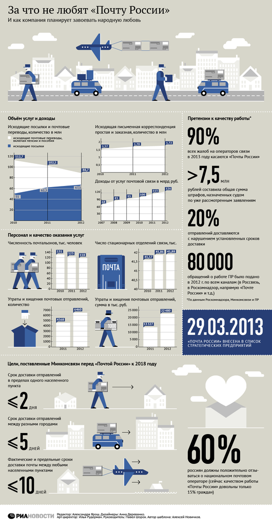 статистика от Почты России