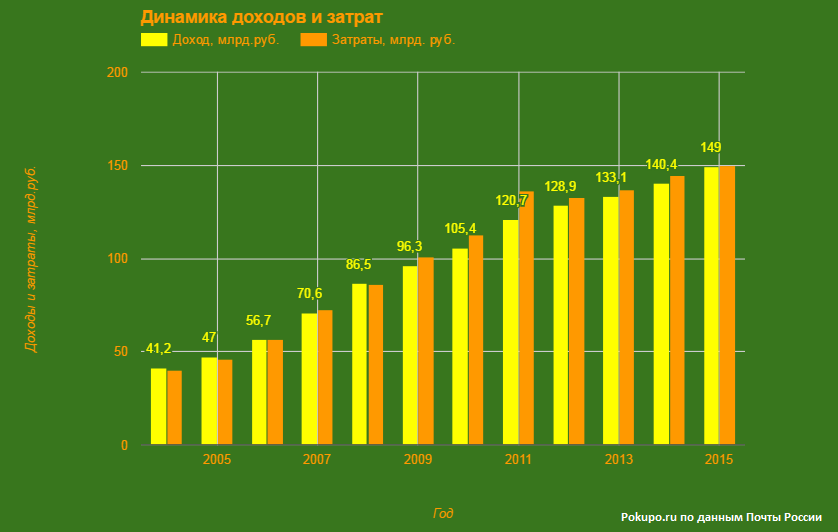 динамика доходов и затрат Почты России