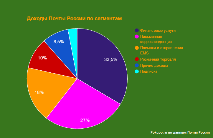 доходы Почты России по сегментам