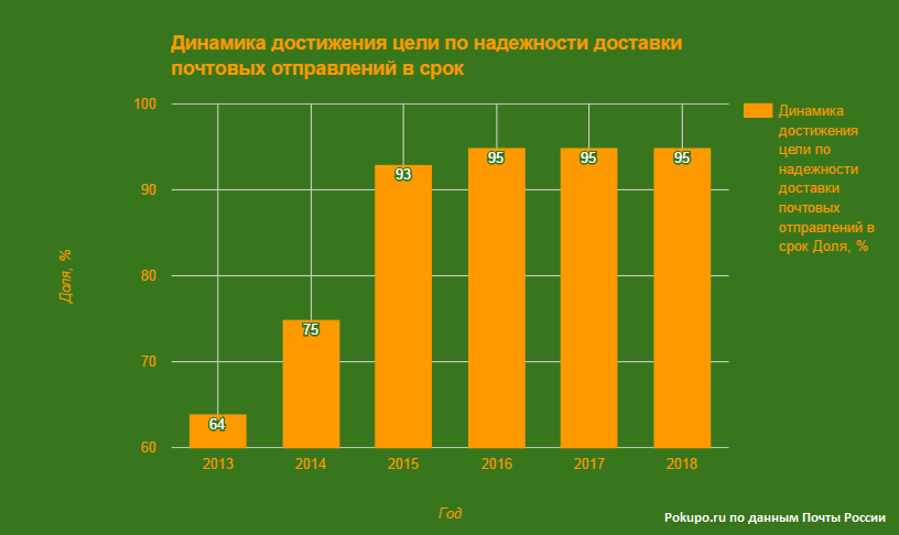 динамика достижения цели по срокам доставки Почты России