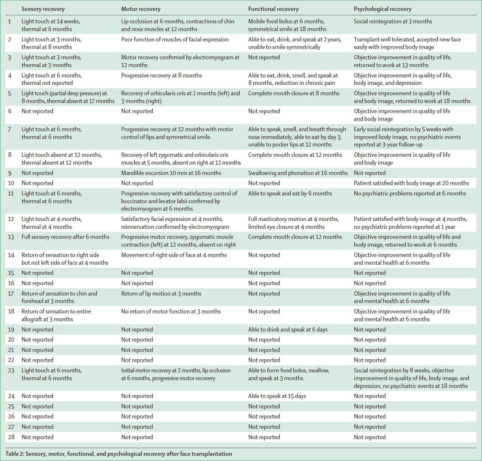 Умерла первая женщина, которой частично пересадили лицо - 6