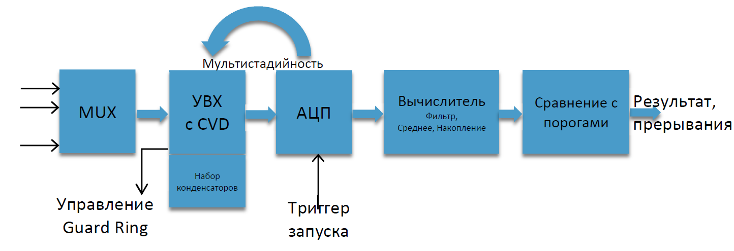 50 оттенков ПНЯ* АЦП и АЦП с вычислителем микроконтроллеров Microchip - 1