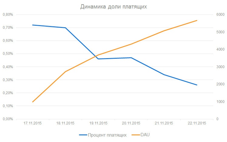 Аналитика для геймдизайнеров и продюсеров. Часть I - 5