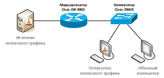 Оптимизация передачи multicast-трафика в локальной сети с помощью IGMP snooping - 2