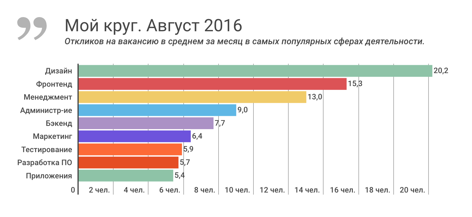 Отчет о результатах «Моего круга» за август 2016, и самые популярные вакансии месяца - 1