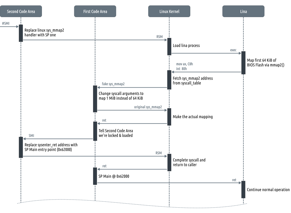 Общая схема процесса проникновения в lina