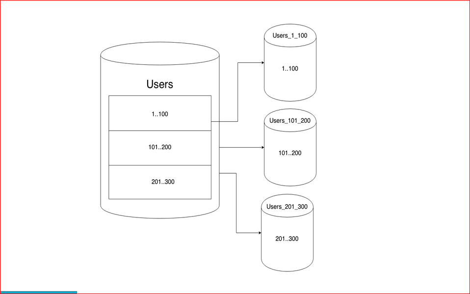 Масштабирование базы данных через шардирование и партиционирование - 3