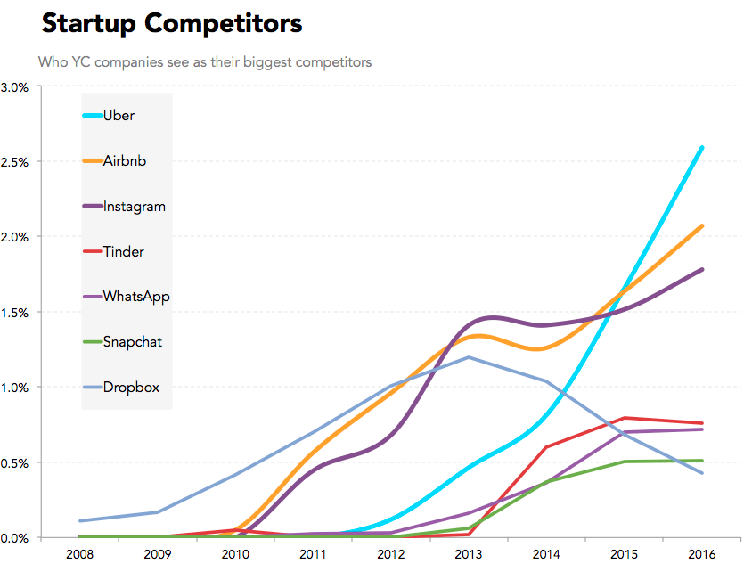 Новая статистика Y Combinator подскажет стартаперам направление развития - 2