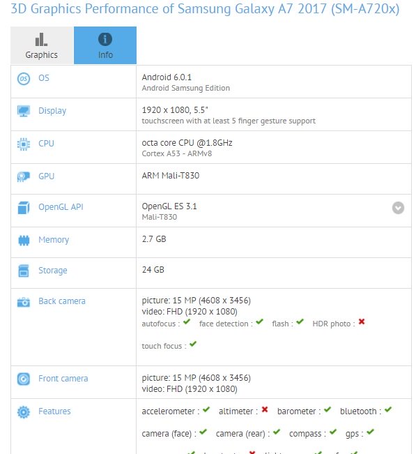 Смартфон Samsung Galaxy A7 (2017) замечен в базе данных GFXBench