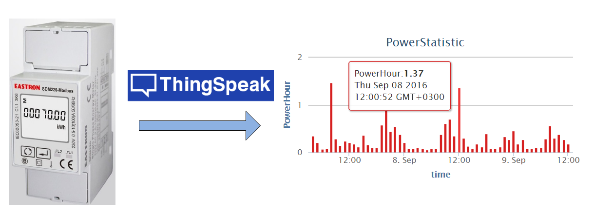 Анализ данных с электросчетчика Eastron SDM220 средствами ThingSpeak - 1
