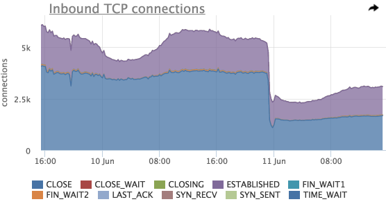 Мониторинг сетевого стэка linux - 2 Мониторинг сетевого стэка linux - 2