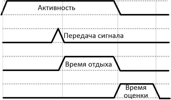 Симулятор нервной системы. Часть 2. Модулируемый нейроэлемент - 3