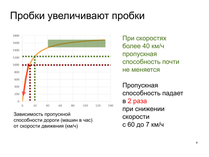 Выявление проблем дорожной сети с помощью Яндекс.Пробок. Лекция в Яндексе - 2 Выявление проблем дорожной сети с помощью Яндекс.Пробок. Лекция в Яндексе - 2