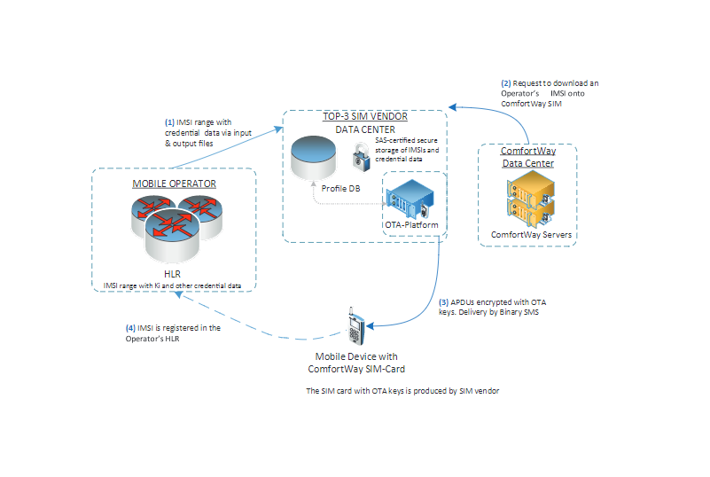 Remote SIM provisioning — органическая революция в мобильной связи - 2