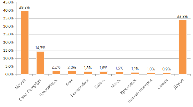 Telegram популярен у столичных профессионалов, но пока неинтересен остальной России и школьникам - 2 2016-09-12_14-57-21