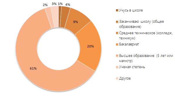 Telegram популярен у столичных профессионалов, но пока неинтересен остальной России и школьникам - 3 2016-09-12_14-58-52