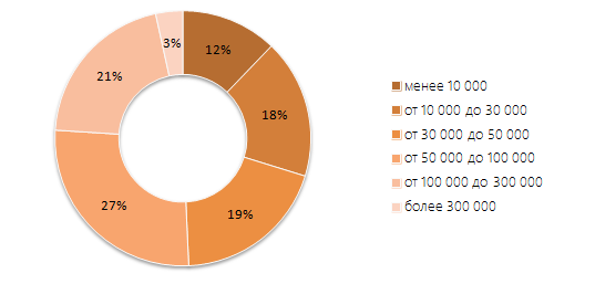 Telegram популярен у столичных профессионалов, но пока неинтересен остальной России и школьникам - 4 2016-09-12_14-59-03