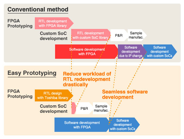 Решение под названием Easy Prototyping облегчает переход от прототипа FPGA к реализации