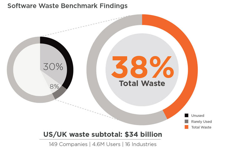 Компании не используют 38% приобретаемого программного обеспечения