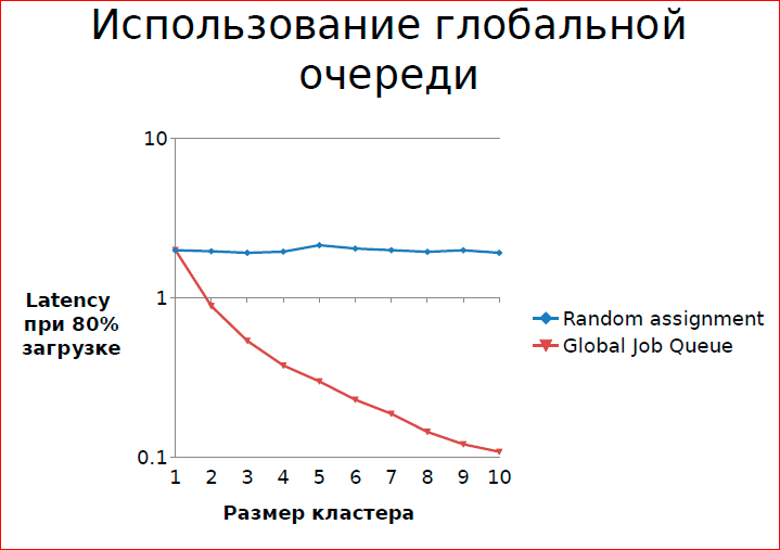 Принципы и приёмы обработки очередей - 14