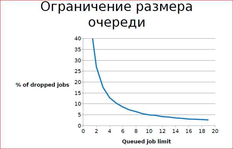 Принципы и приёмы обработки очередей - 27