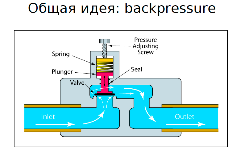 Принципы и приёмы обработки очередей - 29