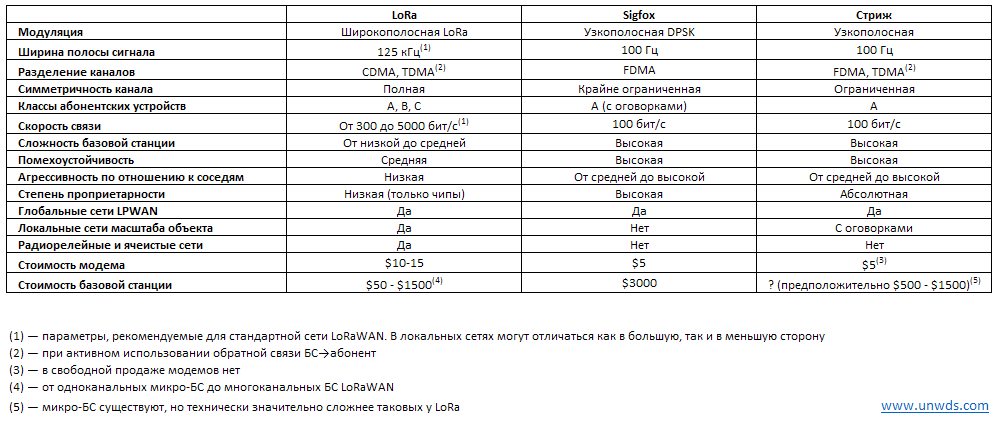 Связь в интернете вещей: LoRa против UNB. Часть 3: технические тонкости - 2