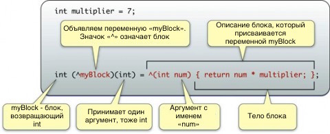 Использование блоков в iOS. Часть 2 - 1