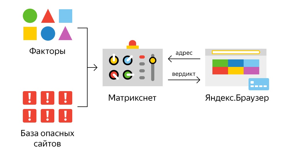 От черного списка до машинного обучения. Антифишинг в Яндекс.Браузере - 7