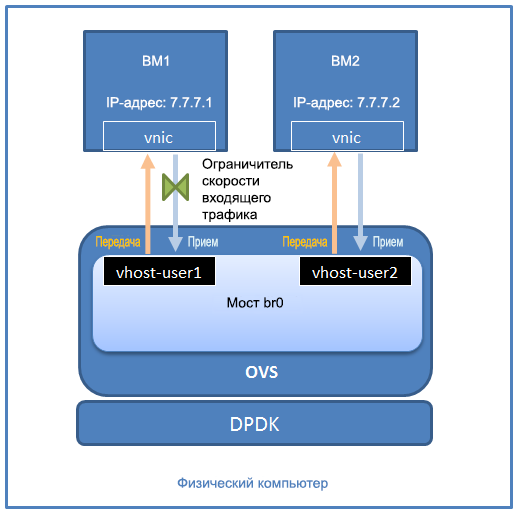 Настройка и использование ограничения скорости для Open vSwitch с DPDK - 2 Настройка и использование ограничения скорости для Open vSwitch с DPDK - 2